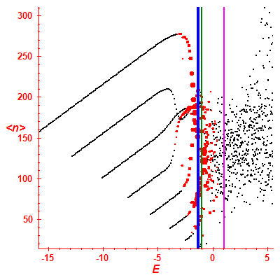Peres lattice <N>